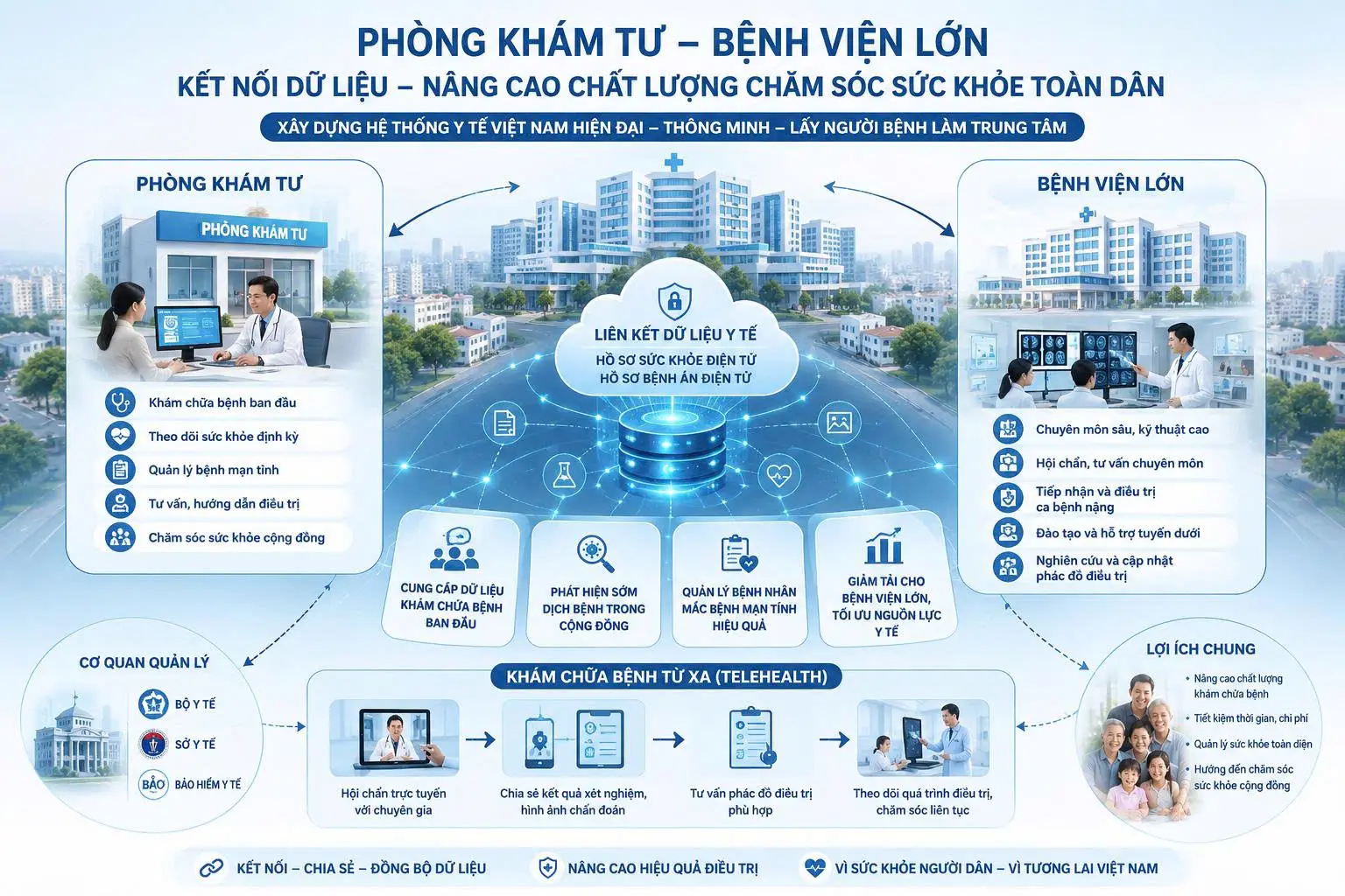 Phòng khám tư và bệnh viện lớn, mắt xích quan trọng trong hệ thống chăm sóc sức khỏe toàn dân